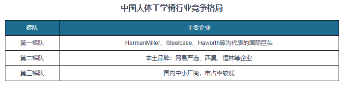 巨头引领、本土头部突围、中小厂商混战”格局凸显pg电子中国中国人体工学椅行业蓬勃发展 “国际(图1) 巨头引领、本土头部突围、中小厂商混战”格局凸显pg电子中国中国人体工学椅行业蓬勃发展 “国际(图1)