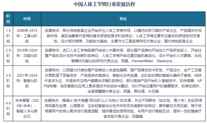 巨头引领、本土头部突围、中小厂商混战”格局凸显pg电子中国中国人体工学椅行业蓬勃发展 “国际(图3) 巨头引领、本土头部突围、中小厂商混战”格局凸显pg电子中国中国人体工学椅行业蓬勃发展 “国际(图3)