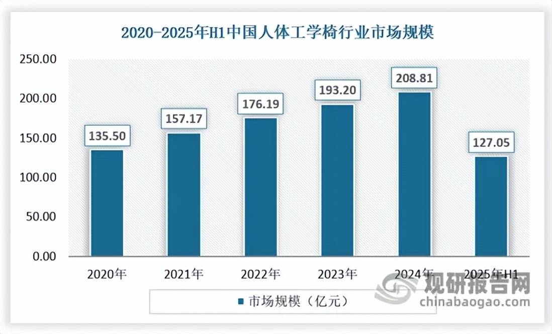 巨头引领、本土头部突围、中小厂商混战”格局凸显pg电子中国中国人体工学椅行业蓬勃发展 “国际(图6) 巨头引领、本土头部突围、中小厂商混战”格局凸显pg电子中国中国人体工学椅行业蓬勃发展 “国际(图6)